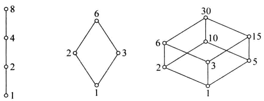 图 14.3 格 ⟨S₈, D⟩、⟨S₆, D⟩ 和 ⟨S₃₀, D⟩