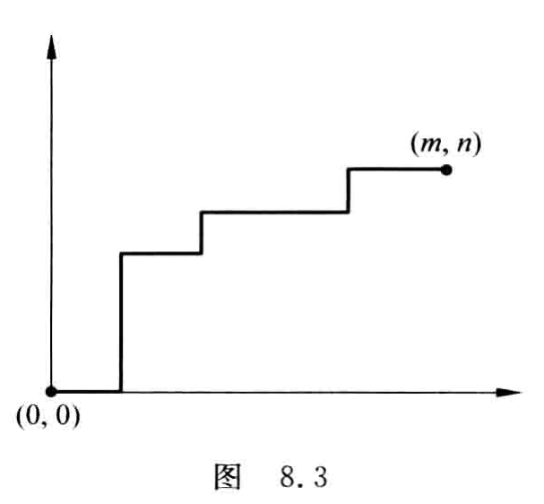 原书图8.3 从 (0,0) 到 (m,n) 的非降路径