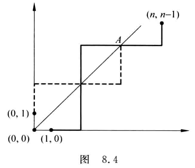 原书图8.4 从 (1,0) 到 (n,n-1) 的非降路径